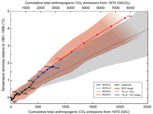 全球气温上升与累积人为CO₂排放的变化关系.png 全球气温上升与累积人为CO₂排放的变化关系.png