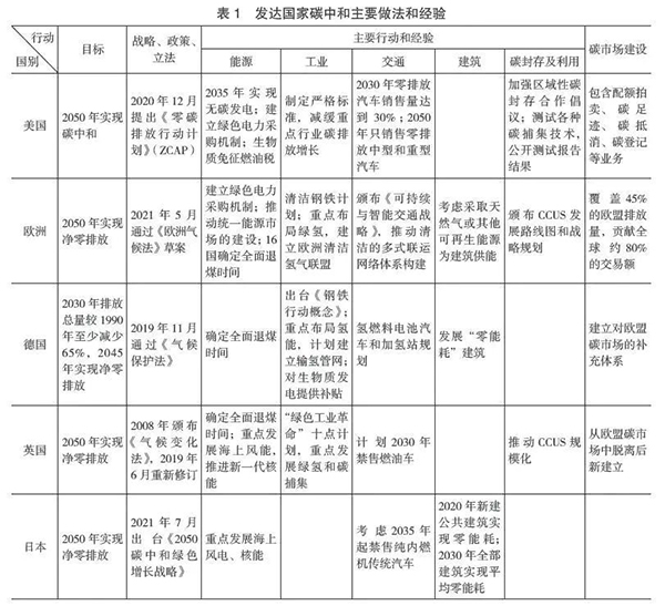 发达国家碳中和主要做法和经验.jpg 发达国家碳中和主要做法和经验.jpg