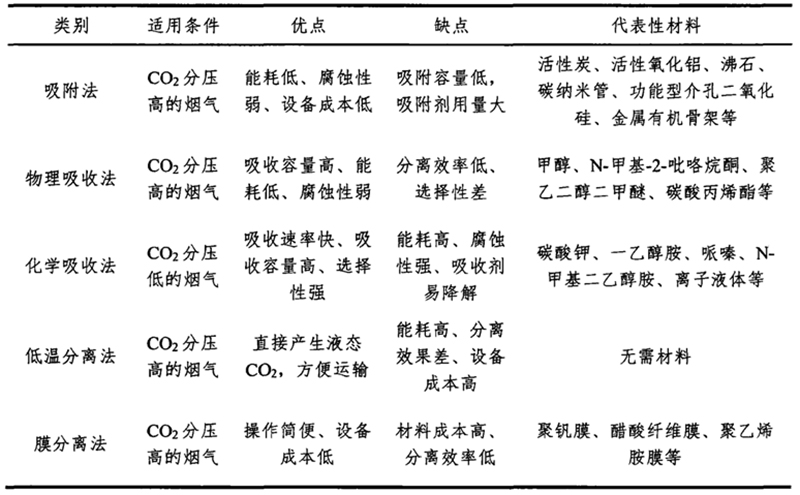 CO₂分离技术对比.jpg CO₂分离技术对比.jpg