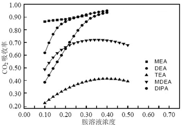 不同醇胺溶液常压下对烟气中二氧化碳的脱除率.jpg 不同醇胺溶液常压下对烟气中二氧化碳的脱除率.jpg