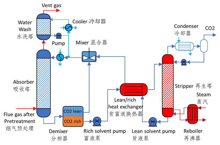 CO₂化学吸收与再生工艺流程图.jpg CO₂化学吸收与再生工艺流程图.jpg