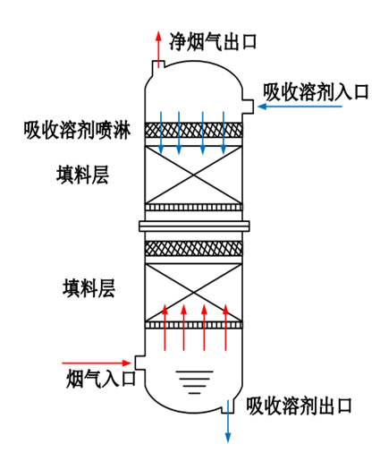 CO₂化学吸收塔示意图.jpg CO₂化学吸收塔示意图.jpg