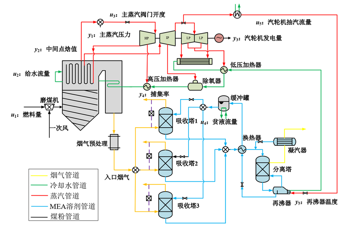 燃煤电站CO₂捕集系统流程图.jpg 燃煤电站CO₂捕集系统流程图.jpg