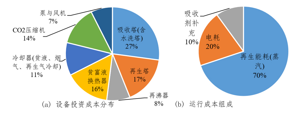 基于MEA工艺系统的(a)主要设备投资与(b)运行成本占比.jpg 基于MEA工艺系统的(a)主要设备投资与(b)运行成本占比.jpg