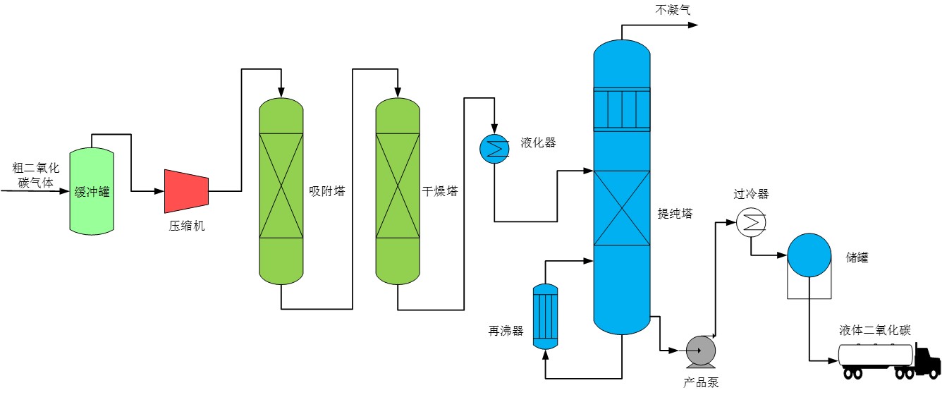 二氧化碳压缩精制工艺流程图.jpg 二氧化碳压缩精制工艺流程图.jpg