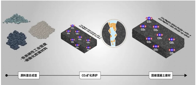 CO₂捕集——矿化混凝土建材技术.jpg CO₂捕集——矿化混凝土建材技术.jpg